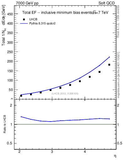 Plot of eflow in 7000 GeV pp collisions