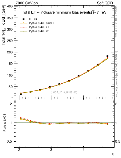 Plot of eflow in 7000 GeV pp collisions