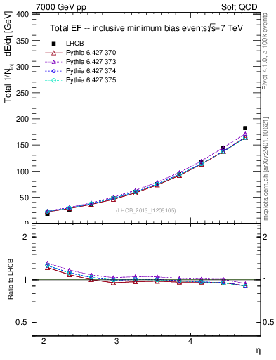 Plot of eflow in 7000 GeV pp collisions