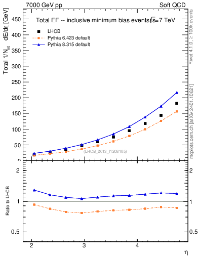 Plot of eflow in 7000 GeV pp collisions