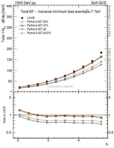 Plot of eflow in 7000 GeV pp collisions