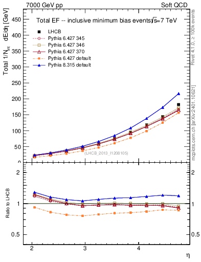 Plot of eflow in 7000 GeV pp collisions