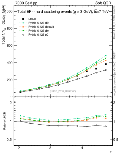 Plot of eflow in 7000 GeV pp collisions