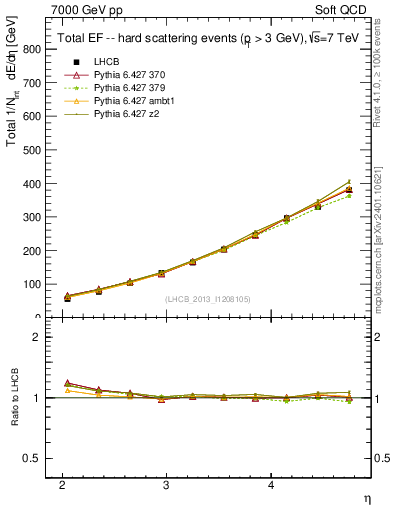 Plot of eflow in 7000 GeV pp collisions