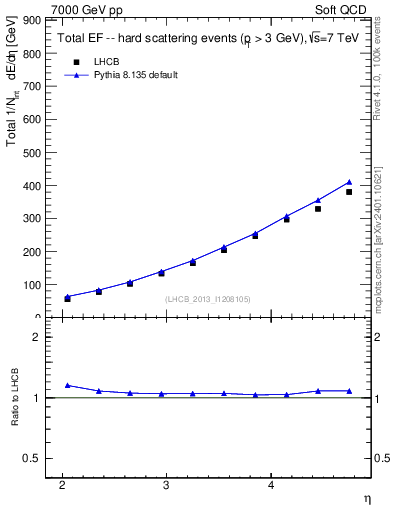 Plot of eflow in 7000 GeV pp collisions