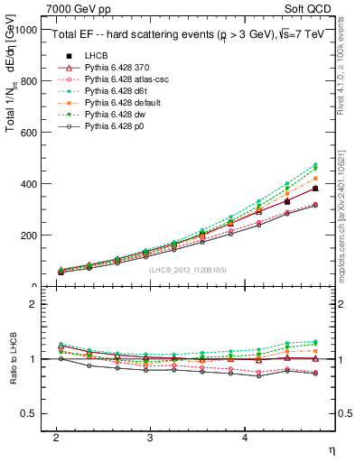 Plot of eflow in 7000 GeV pp collisions