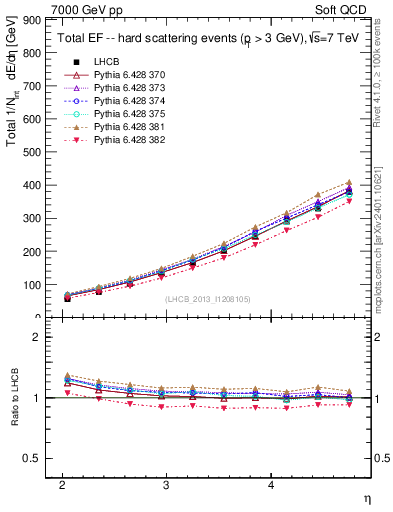 Plot of eflow in 7000 GeV pp collisions