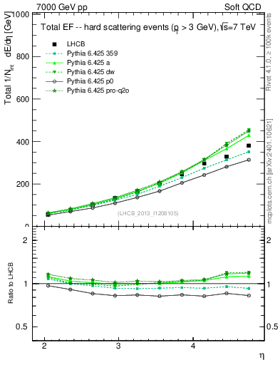 Plot of eflow in 7000 GeV pp collisions