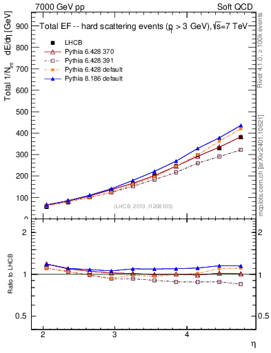 Plot of eflow in 7000 GeV pp collisions