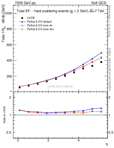 Plot of eflow in 7000 GeV pp collisions