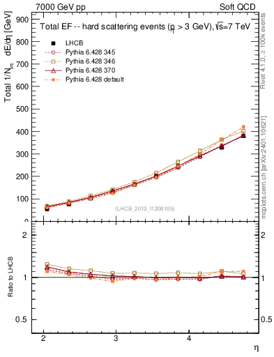 Plot of eflow in 7000 GeV pp collisions