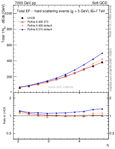Plot of eflow in 7000 GeV pp collisions