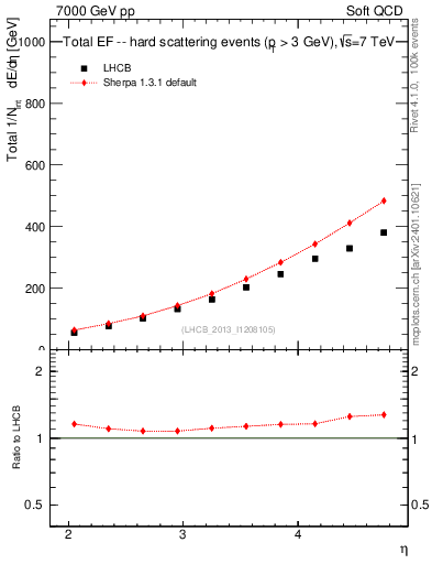 Plot of eflow in 7000 GeV pp collisions