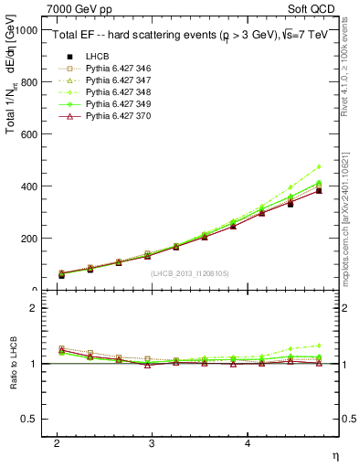 Plot of eflow in 7000 GeV pp collisions