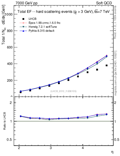 Plot of eflow in 7000 GeV pp collisions
