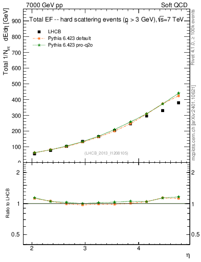 Plot of eflow in 7000 GeV pp collisions
