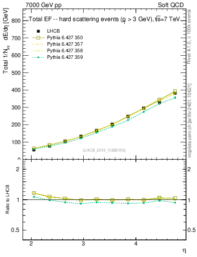 Plot of eflow in 7000 GeV pp collisions