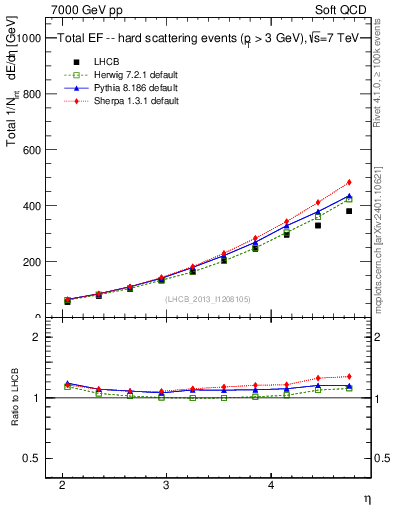 Plot of eflow in 7000 GeV pp collisions