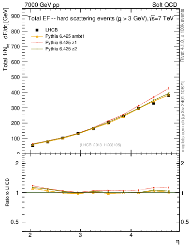 Plot of eflow in 7000 GeV pp collisions
