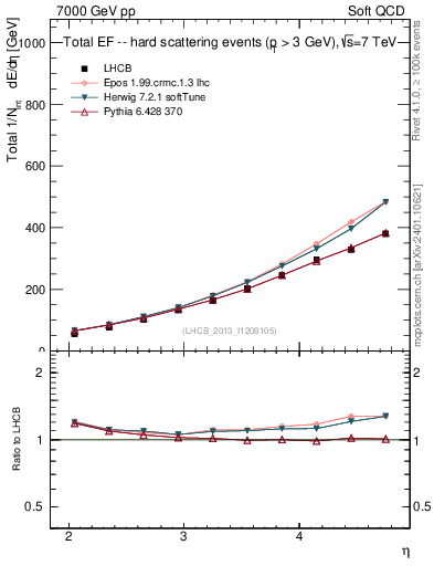 Plot of eflow in 7000 GeV pp collisions
