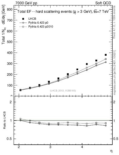 Plot of eflow in 7000 GeV pp collisions