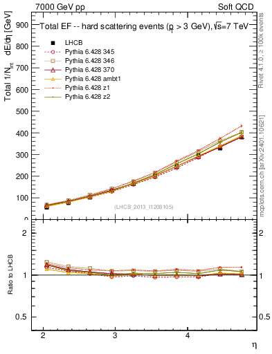 Plot of eflow in 7000 GeV pp collisions