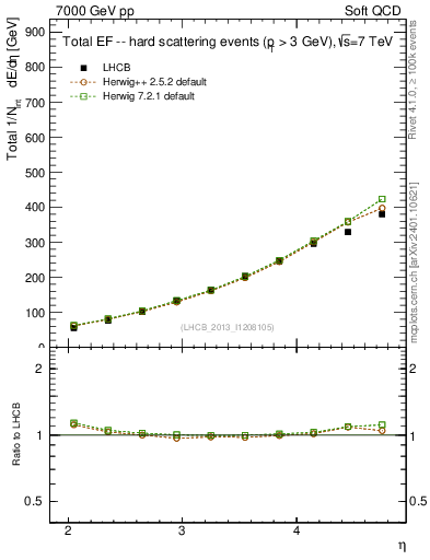 Plot of eflow in 7000 GeV pp collisions