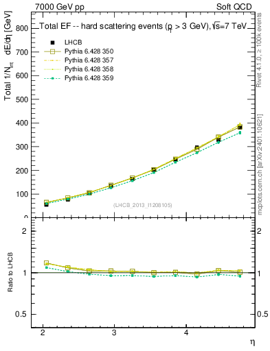 Plot of eflow in 7000 GeV pp collisions