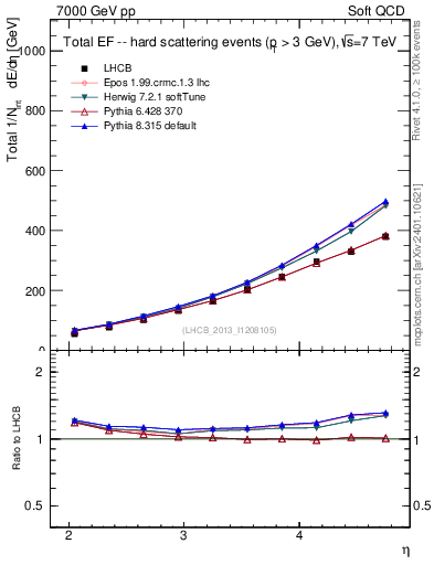 Plot of eflow in 7000 GeV pp collisions