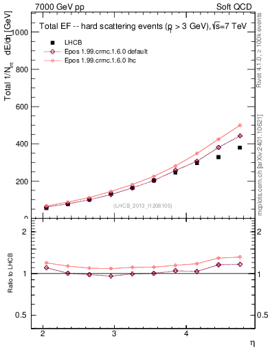 Plot of eflow in 7000 GeV pp collisions