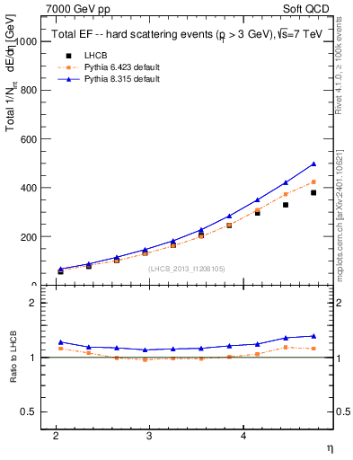 Plot of eflow in 7000 GeV pp collisions