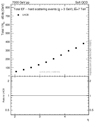 Plot of eflow in 7000 GeV pp collisions