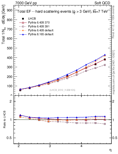 Plot of eflow in 7000 GeV pp collisions
