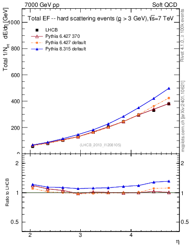 Plot of eflow in 7000 GeV pp collisions
