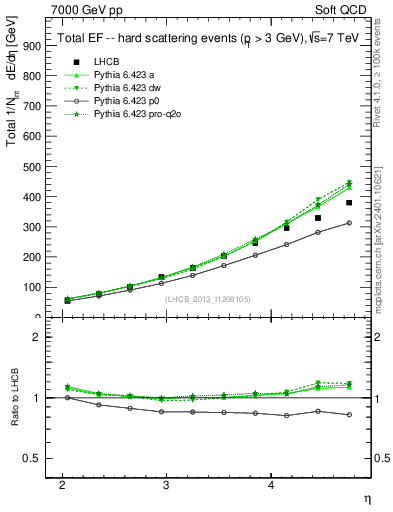Plot of eflow in 7000 GeV pp collisions