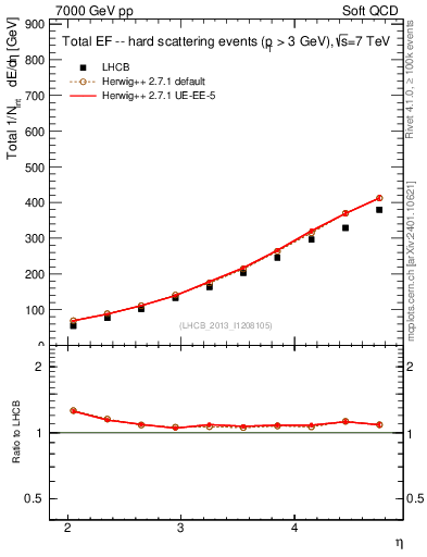 Plot of eflow in 7000 GeV pp collisions