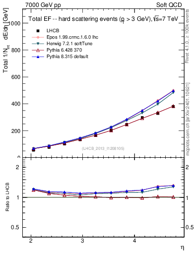 Plot of eflow in 7000 GeV pp collisions