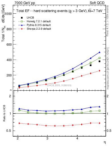 Plot of eflow in 7000 GeV pp collisions