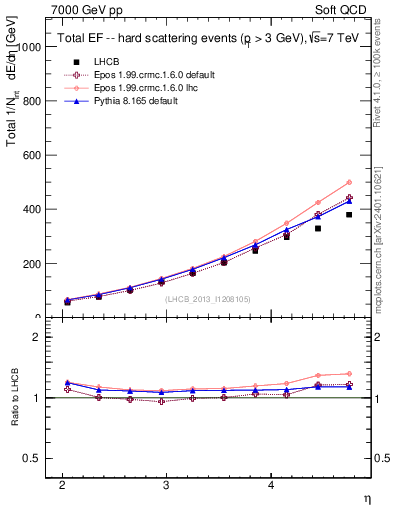 Plot of eflow in 7000 GeV pp collisions