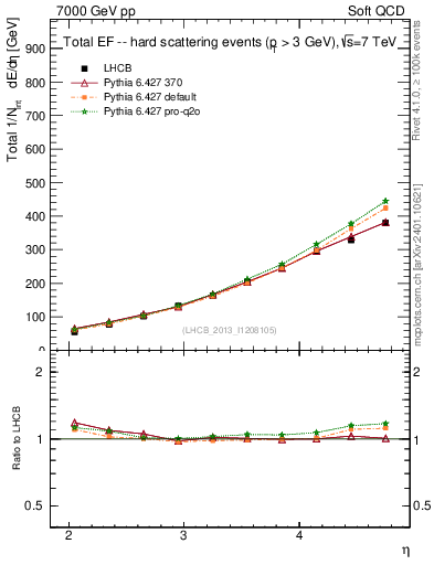 Plot of eflow in 7000 GeV pp collisions