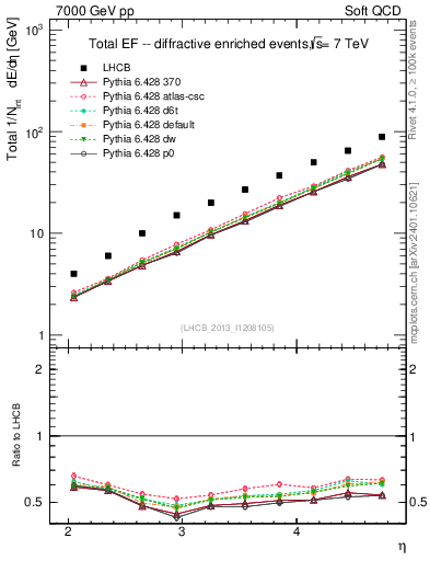 Plot of eflow in 7000 GeV pp collisions