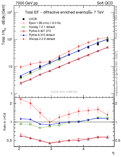 Plot of eflow in 7000 GeV pp collisions