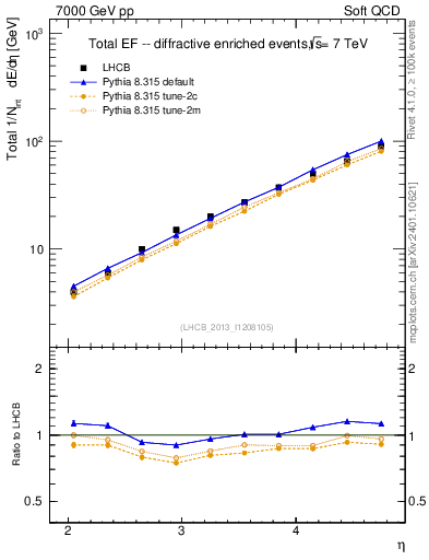 Plot of eflow in 7000 GeV pp collisions