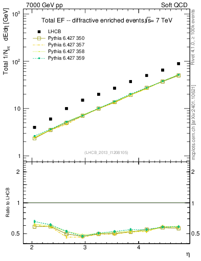 Plot of eflow in 7000 GeV pp collisions