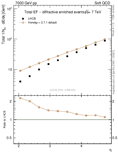 Plot of eflow in 7000 GeV pp collisions