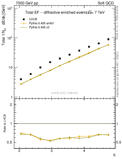 Plot of eflow in 7000 GeV pp collisions