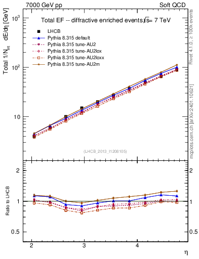 Plot of eflow in 7000 GeV pp collisions
