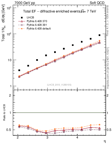 Plot of eflow in 7000 GeV pp collisions