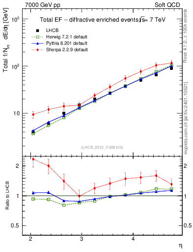 Plot of eflow in 7000 GeV pp collisions