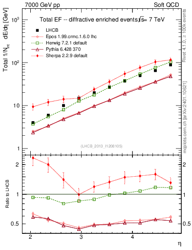 Plot of eflow in 7000 GeV pp collisions
